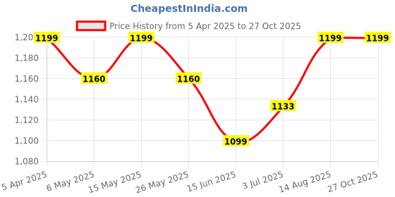myntra.com Metronaut 925 Sterling Silver Bajrangbali Ji Pendant metronaut Price History Graph from 5 Apr 2025 to 27 Oct 2025