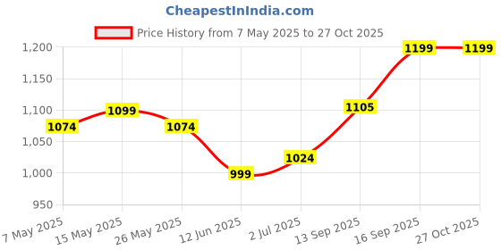 myntra.com Metronaut 925 Sterling Silver Lord Bajrangbali Ji Pendant metronaut Price History Graph from 7 May 2025 to 27 Oct 2025