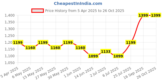 myntra.com Metronaut 925 Sterling Silver Lord Radha Krishna Ji Pendants metronaut Price History Graph from 5 Apr 2025 to 26 Oct 2025