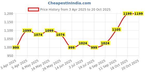 myntra.com Metronaut 925 Sterling Silver Raghavendra Swamy Pendant metronaut Price History Graph from 3 Apr 2025 to 18 Oct 2025