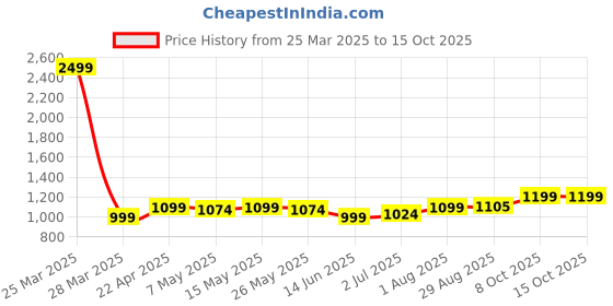 myntra.com Metronaut 925 Sterling Silver Sikh Khanda Symbol Pendants metronaut Price History Graph from 25 Mar 2025 to 15 Oct 2025