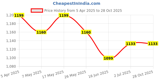 myntra.com Metronaut 925 Sterling Silver Surya Devta Pendant metronaut Price History Graph from 5 Apr 2025 to 28 Oct 2025