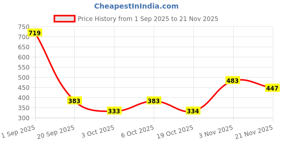 myntra.com Metronaut Abstract Printed Polo Collar Slim Fit T-shirt metronaut Price History Graph from 1 Sep 2025 to 20 Nov 2025