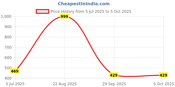 myntra.com Metronaut Abstract Printed Spread Collar Regular Fit Shirt metronaut Price History Graph from 5 Jul 2025 to 4 Oct 2025