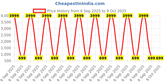 myntra.com Metronaut Adwyn Peter Men Geometric Woven Design Plus Size Cotton Kurta metronaut Price History Graph from 6 Sep 2025 to 9 Oct 2025