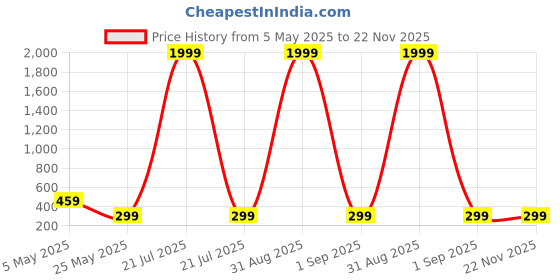 myntra.com Metronaut Animal Print Top metronaut Price History Graph from 5 May 2025 to 22 Nov 2025