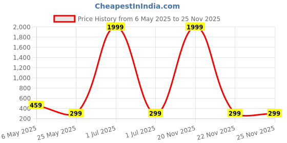 myntra.com Metronaut Animal Print Top metronaut Price History Graph from 6 May 2025 to 24 Nov 2025