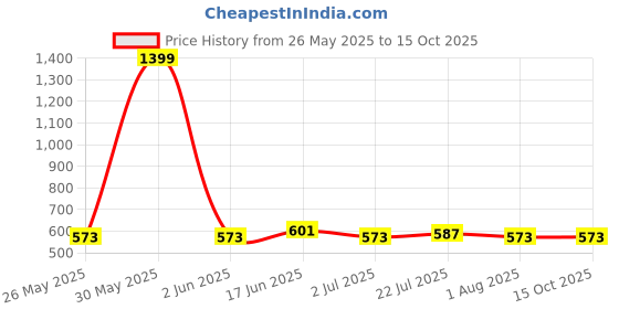 myntra.com Metronaut Applique Bodycon Midi Dress metronaut Price History Graph from 26 May 2025 to 4 Oct 2025