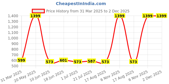 myntra.com Metronaut Applique Bodycon Midi Dress metronaut Price History Graph from 31 Mar 2025 to 2 Dec 2025