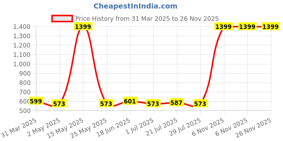 myntra.com Metronaut Applique Bodycon Midi Dress metronaut Price History Graph from 31 Mar 2025 to 25 Nov 2025