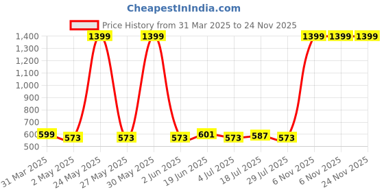myntra.com Metronaut Applique Bodycon Midi Dress metronaut Price History Graph from 31 Mar 2025 to 23 Nov 2025