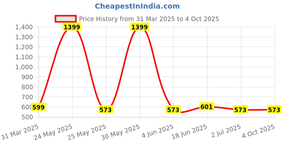 myntra.com Metronaut Applique Bodycon Midi Dress metronaut Price History Graph from 31 Mar 2025 to 4 Oct 2025