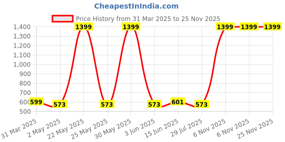 myntra.com Metronaut Applique Bodycon Midi Dress metronaut Price History Graph from 31 Mar 2025 to 24 Nov 2025