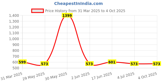 myntra.com Metronaut Applique Bodycon Midi Dress metronaut Price History Graph from 31 Mar 2025 to 4 Oct 2025
