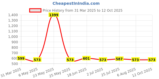 myntra.com Metronaut Applique Bodycon Midi Dress metronaut Price History Graph from 31 Mar 2025 to 4 Oct 2025