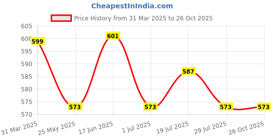 myntra.com Metronaut Applique Bodycon Midi Dress metronaut Price History Graph from 31 Mar 2025 to 26 Oct 2025