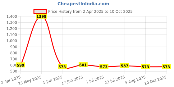 myntra.com Metronaut Applique Bodycon Midi Dress metronaut Price History Graph from 2 Apr 2025 to 4 Oct 2025