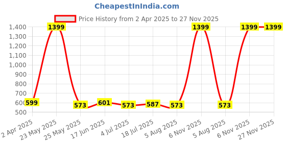 myntra.com Metronaut Applique Bodycon Midi Dress metronaut Price History Graph from 2 Apr 2025 to 27 Nov 2025