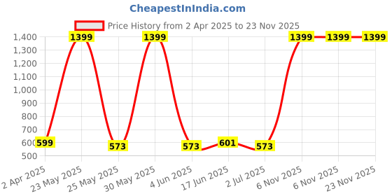 myntra.com Metronaut Applique Bodycon Midi Dress metronaut Price History Graph from 2 Apr 2025 to 23 Nov 2025