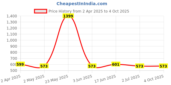 myntra.com Metronaut Applique Bodycon Midi Dress metronaut Price History Graph from 2 Apr 2025 to 4 Oct 2025