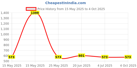 myntra.com Metronaut Applique Bodycon Midi Dress metronaut Price History Graph from 15 May 2025 to 4 Oct 2025