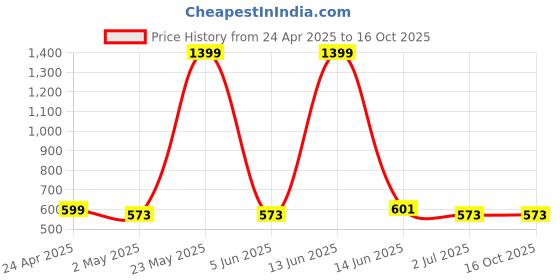 myntra.com Metronaut Applique Bodycon Midi Dress metronaut Price History Graph from 24 Apr 2025 to 16 Oct 2025