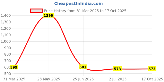 myntra.com Metronaut Applique Bodycon Midi Dress metronaut Price History Graph from 31 Mar 2025 to 16 Oct 2025
