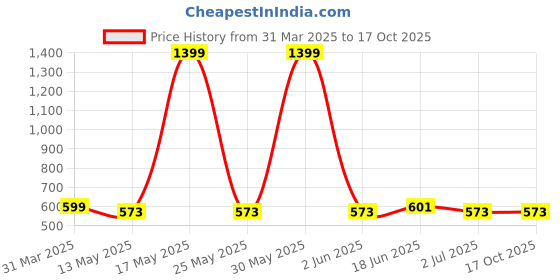myntra.com Metronaut Applique Bodycon Midi Dress metronaut Price History Graph from 31 Mar 2025 to 15 Oct 2025