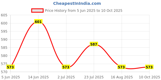 myntra.com Metronaut Applique Bodycon Midi Dress metronaut Price History Graph from 5 Jun 2025 to 9 Oct 2025