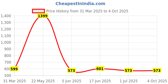 myntra.com Metronaut Applique Bodycon Midi Dress metronaut Price History Graph from 31 Mar 2025 to 4 Oct 2025