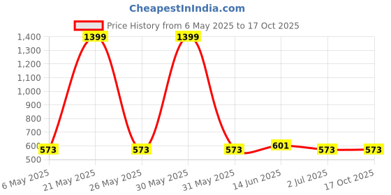 myntra.com Metronaut Applique Bodycon Midi Dress metronaut Price History Graph from 6 May 2025 to 16 Oct 2025