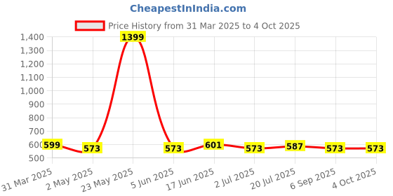 myntra.com Metronaut Applique Bodycon Midi Dress metronaut Price History Graph from 31 Mar 2025 to 4 Oct 2025