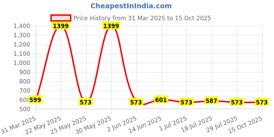 myntra.com Metronaut Applique Bodycon Midi Dress metronaut Price History Graph from 31 Mar 2025 to 15 Oct 2025