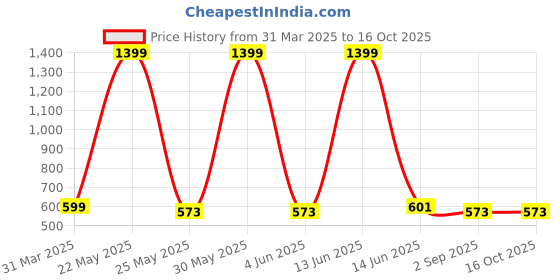 myntra.com Metronaut Applique Bodycon Midi Dress metronaut Price History Graph from 31 Mar 2025 to 16 Oct 2025