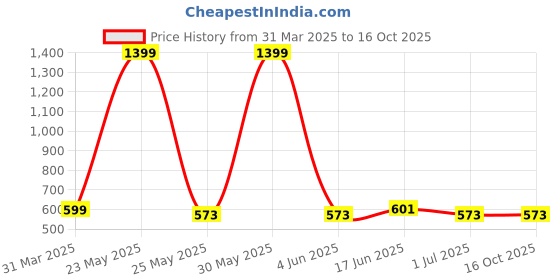 myntra.com Metronaut Applique Bodycon Midi Dress metronaut Price History Graph from 31 Mar 2025 to 15 Oct 2025