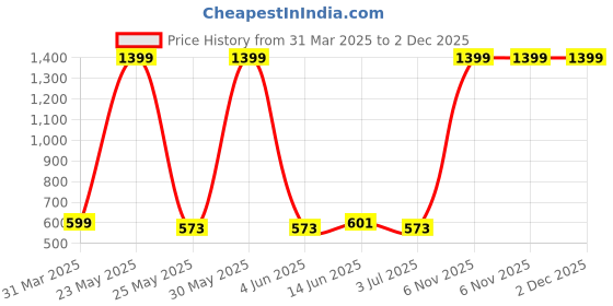 myntra.com Metronaut Applique Bodycon Midi Dress metronaut Price History Graph from 31 Mar 2025 to 2 Dec 2025