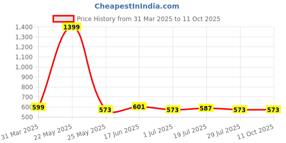 myntra.com Metronaut Applique Bodycon Midi Dress metronaut Price History Graph from 31 Mar 2025 to 10 Oct 2025