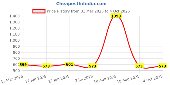 myntra.com Metronaut Applique Bodycon Midi Dress metronaut Price History Graph from 31 Mar 2025 to 4 Oct 2025