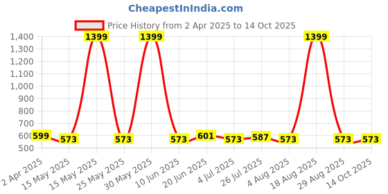 myntra.com Metronaut Applique Bodycon Midi Dress metronaut Price History Graph from 2 Apr 2025 to 14 Oct 2025