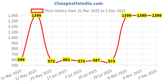 myntra.com Metronaut Applique Bodycon Midi Dress metronaut Price History Graph from 31 Mar 2025 to 2 Dec 2025