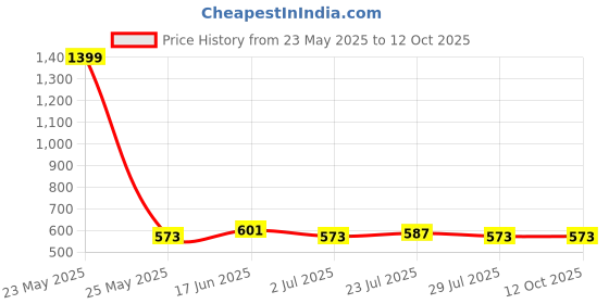 myntra.com Metronaut Applique Bodycon Midi Dress metronaut Price History Graph from 23 May 2025 to 4 Oct 2025
