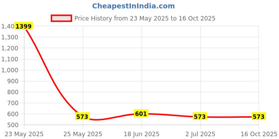 myntra.com Metronaut Applique Bodycon Midi Dress metronaut Price History Graph from 23 May 2025 to 4 Oct 2025
