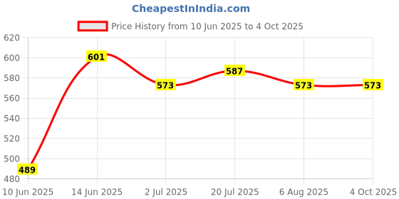myntra.com Metronaut Applique Bodycon Midi Dress metronaut Price History Graph from 10 Jun 2025 to 4 Oct 2025
