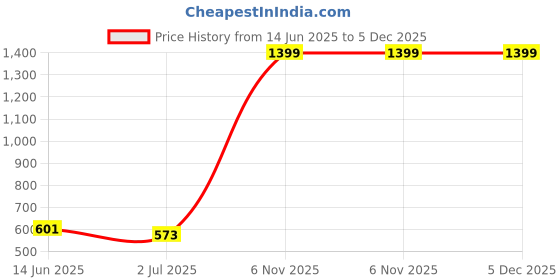 myntra.com Metronaut Applique Bodycon Midi Dress metronaut Price History Graph from 14 Jun 2025 to 4 Dec 2025