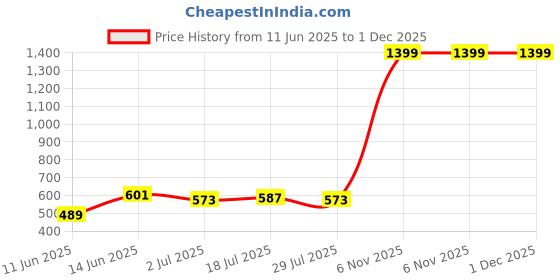myntra.com Metronaut Applique Bodycon Midi Dress metronaut Price History Graph from 11 Jun 2025 to 30 Nov 2025
