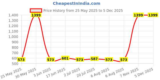 myntra.com Metronaut Applique Bodycon Midi Dress metronaut Price History Graph from 25 May 2025 to 4 Dec 2025