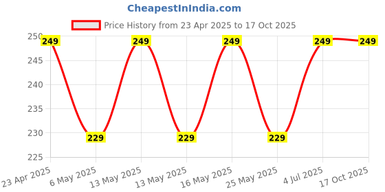 myntra.com Metronaut Applique Crop Top metronaut Price History Graph from 23 Apr 2025 to 16 Oct 2025