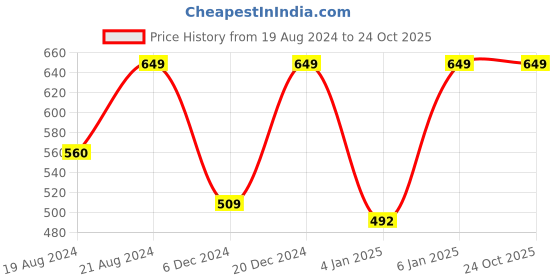 myntra.com Metronaut Boys Pack Of 2 Typography Printed Cotton Sleeveless T-shirt metronaut Price History Graph from 19 Aug 2024 to 24 Oct 2025