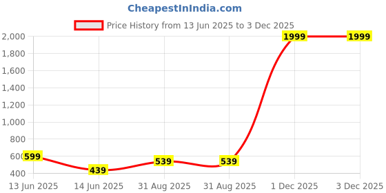 myntra.com Metronaut Checked Spread Collar Cotton Shirt metronaut Price History Graph from 13 Jun 2025 to 3 Dec 2025