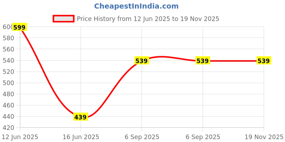 myntra.com Metronaut Checked Spread Collar Cotton Shirt metronaut Price History Graph from 12 Jun 2025 to 19 Nov 2025